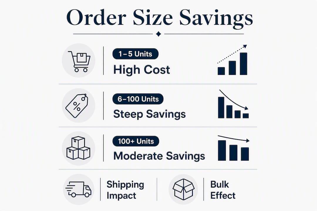 Infographic showing cost savings by engraving order size