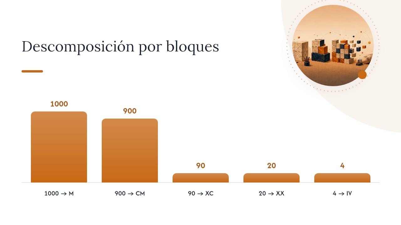 Desglose de fechas en números romanos