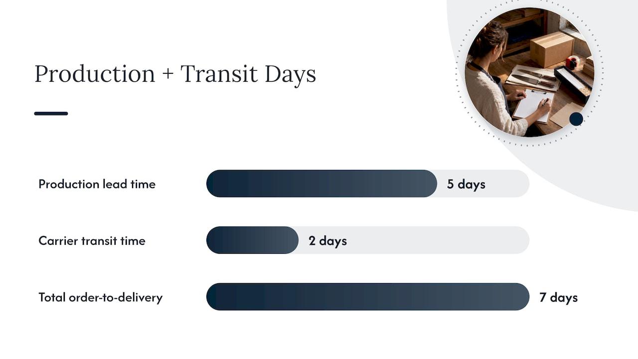 Production and shipping time combined into total delivery time