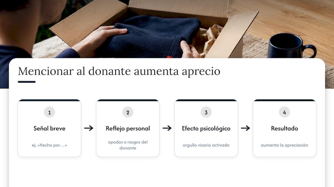 Vínculo entre el donante y el valor del regalo